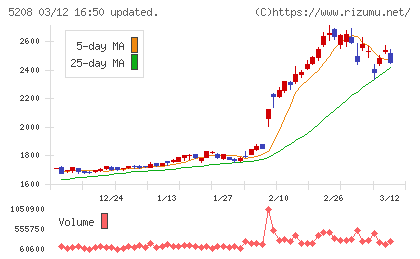 有沢製作所チャート
