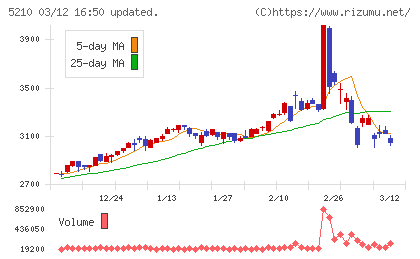 日本山村硝子チャート