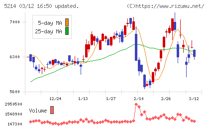 日本電気硝子チャート