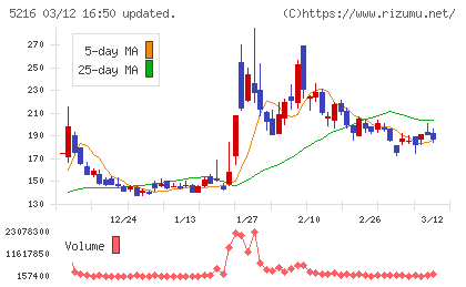 倉元製作所チャート