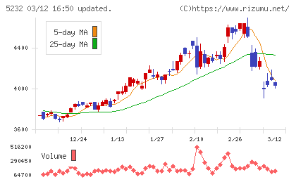 住友大阪セメントチャート
