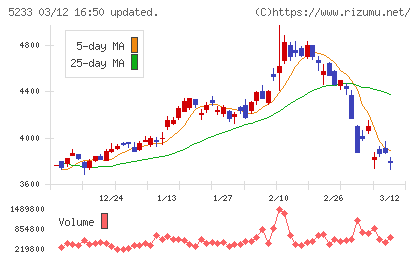 太平洋セメントチャート