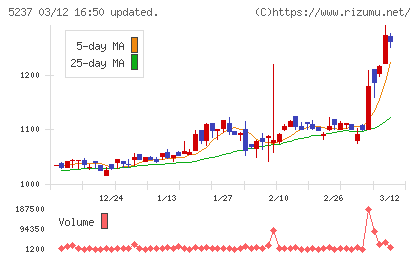 ノザワチャート
