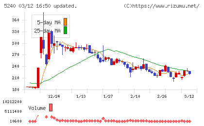 ｍｏｎｏＡＩ　ｔｅｃｈｎｏｌｏｇｙチャート