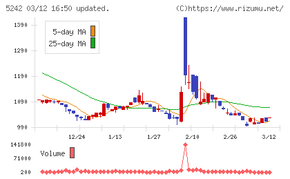 アイズチャート