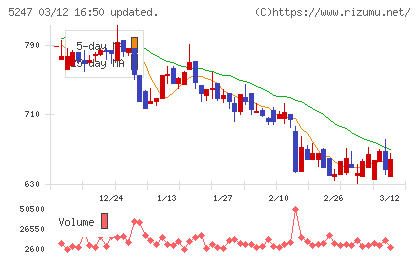 ＢＴＭチャート