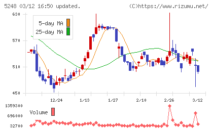 テクノロジーズチャート