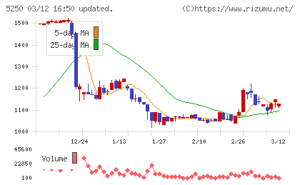 ＧＭＯプライム・ストラテジーチャート