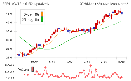 Ａｒｅｎｔチャート