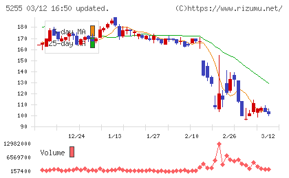 モンスターラボチャート
