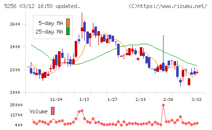 Ｆｕｓｉｃチャート