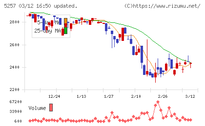 ノバシステムチャート