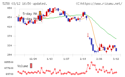トランザクション・メディア・ネットワークスチャート