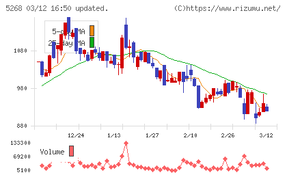 旭コンクリート工業チャート