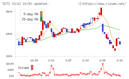 トーヨーアサノチャート