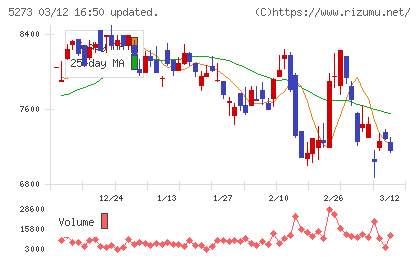 三谷セキサンチャート