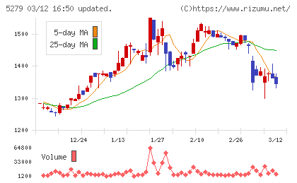 日本興業チャート