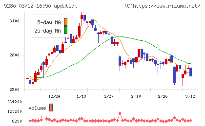 ヨシコンチャート