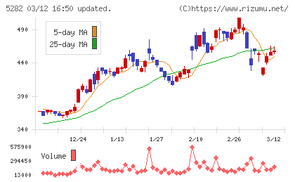 ジオスターチャート