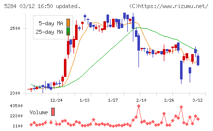 ヤマウホールディングスチャート