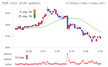 ヤマックスチャート