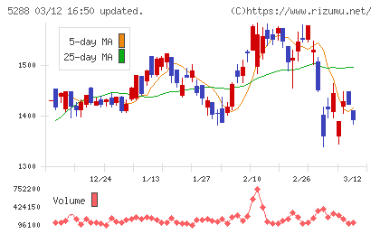 アジアパイルホールディングスチャート