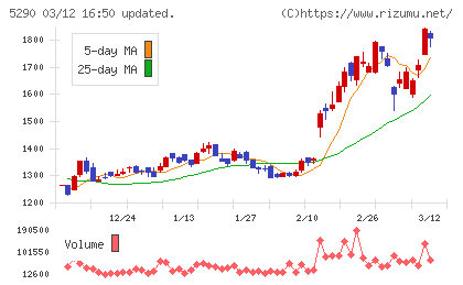 ベルテクスコーポレーションチャート