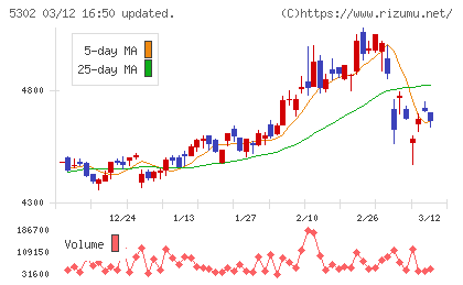 日本カーボンチャート