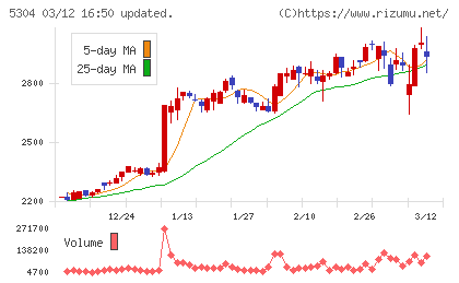 ＳＥＣカーボンチャート