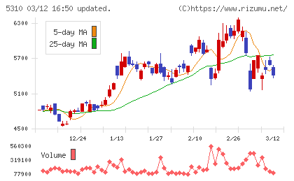 東洋炭素チャート