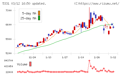 ノリタケチャート