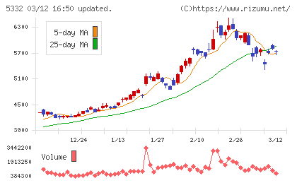 ＴＯＴＯチャート