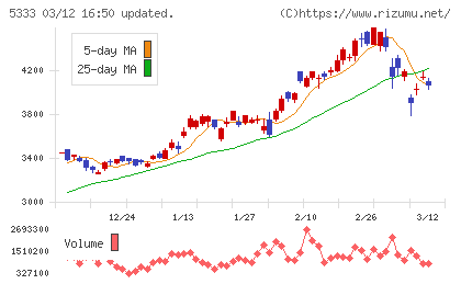 日本ガイシチャート