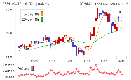 日本特殊陶業チャート