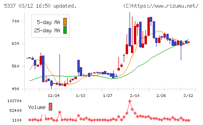 ダントーホールディングスチャート