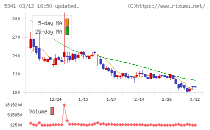 ＡＳＡＨＩ　ＥＩＴＯホールディングスチャート