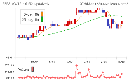 黒崎播磨チャート