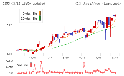 日本ルツボチャート