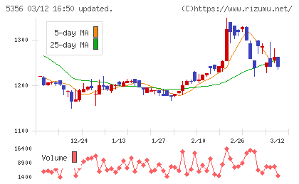 美濃窯業チャート