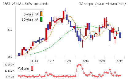 ＴＹＫチャート