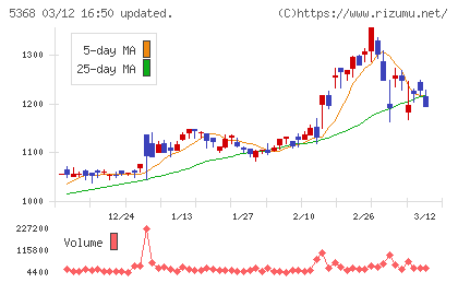 日本インシュレーションチャート