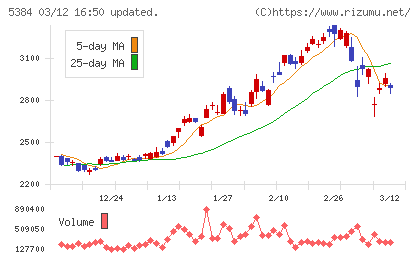 フジミインコーポレーテッドチャート