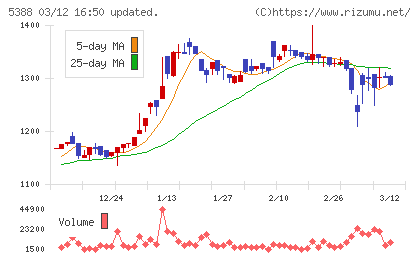 クニミネ工業チャート