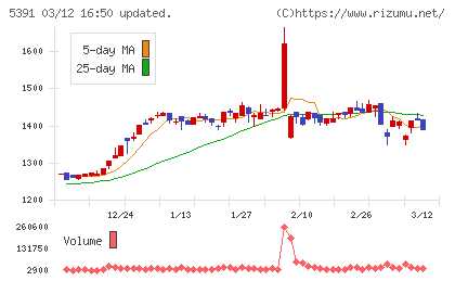 エーアンドエーマテリアルチャート