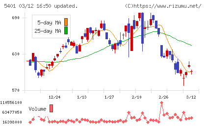 日本製鉄チャート