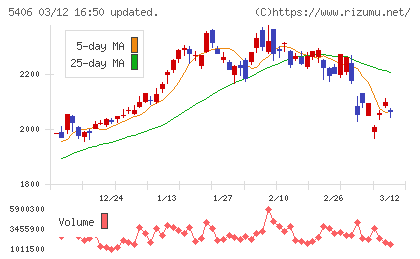 神戸製鋼所チャート