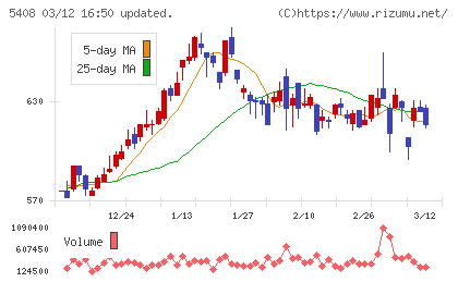 中山製鋼所チャート