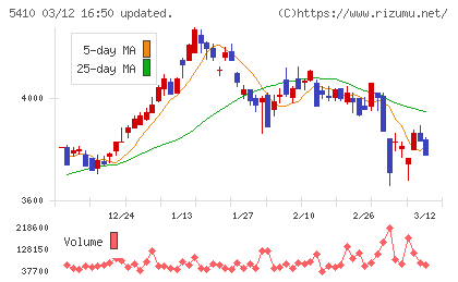 合同製鐵チャート