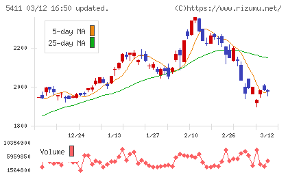 ＪＦＥホールディングスチャート