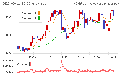 東京製鐵チャート